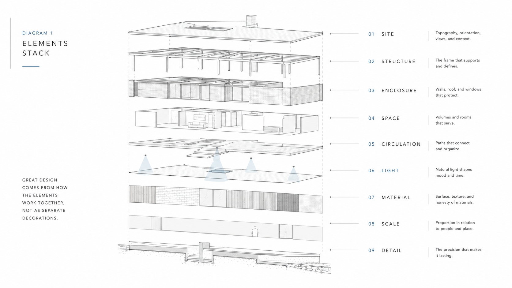 Exploded architectural diagram showing the main elements of building design.