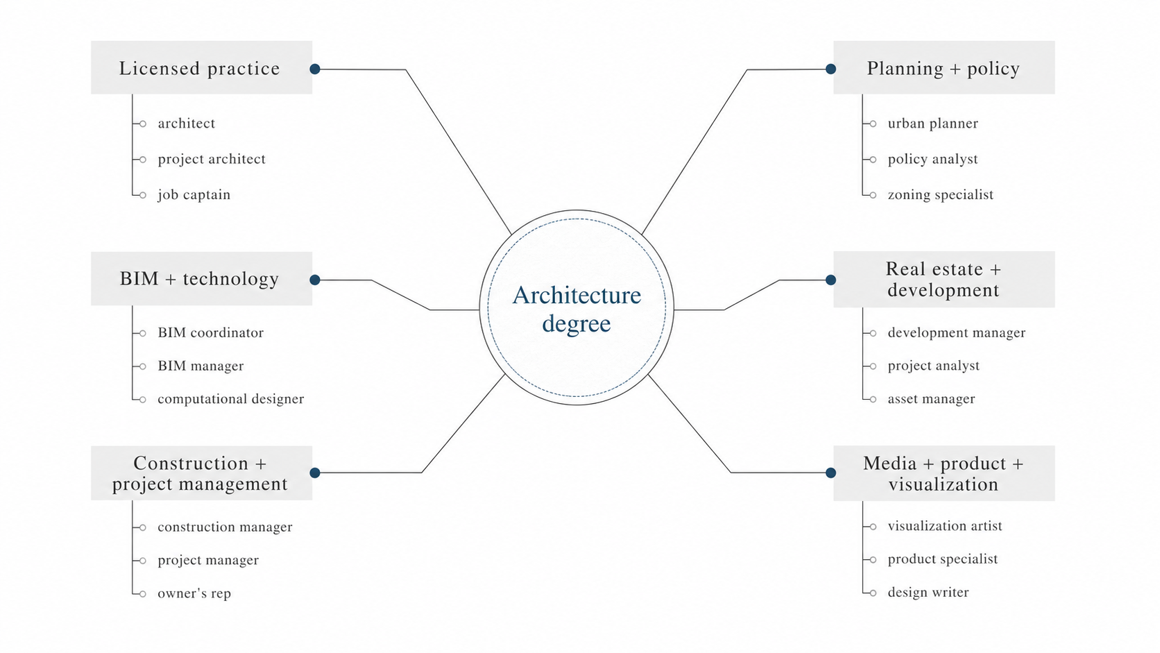  Diagram showing career paths that can grow from an architecture degree, including licensed practice, BIM, construction, planning, real estate, and visualization.