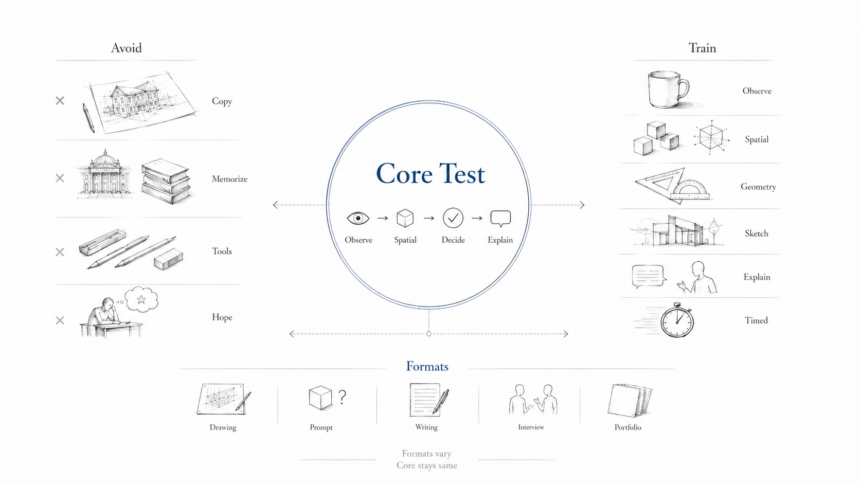 Diagram showing what architecture entrance exams really test: observation, spatial thinking, decision-making, explanation, and timed practice instead of copying, memorizing, tools, or hoping talent appears.