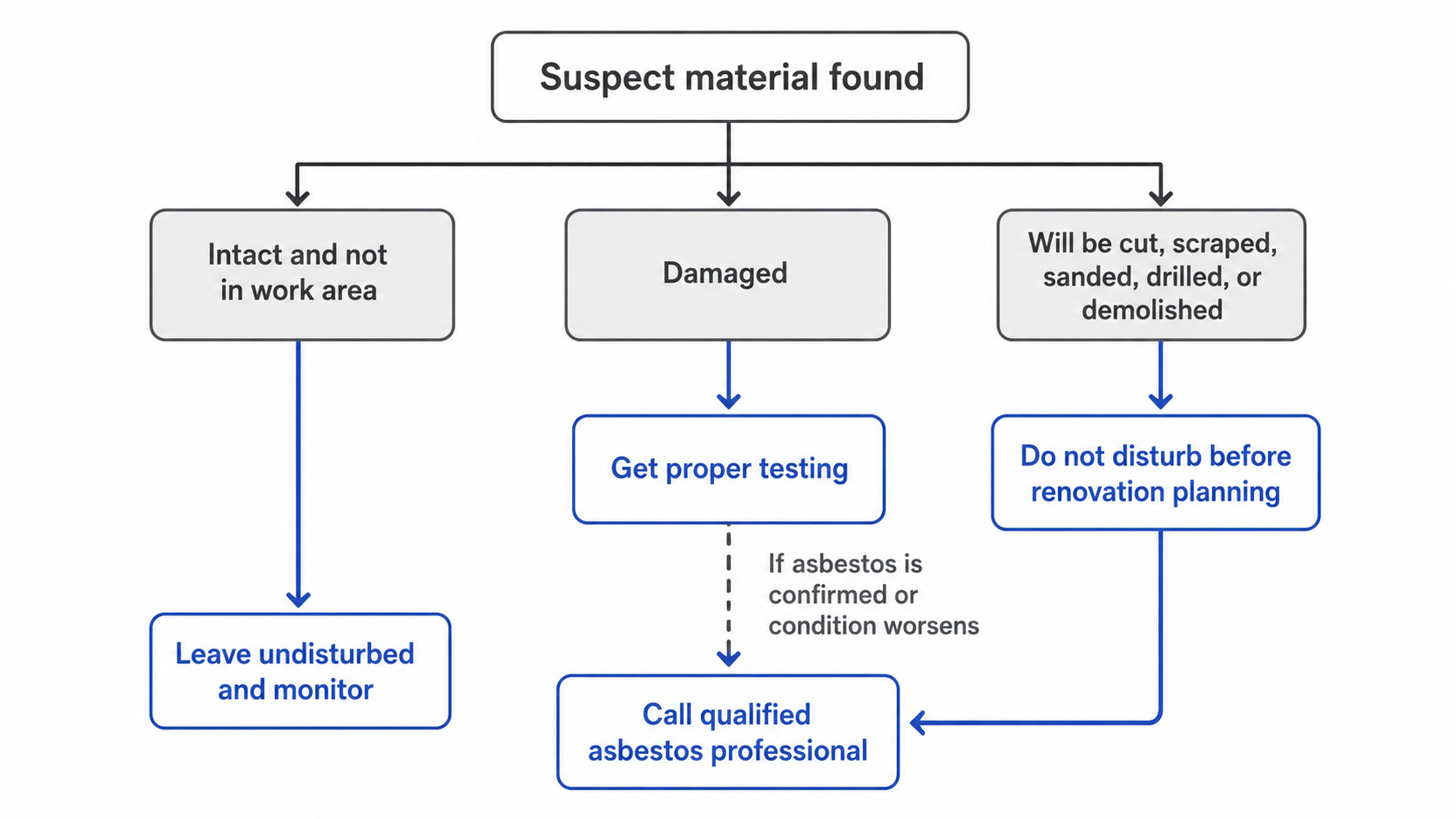 Decision diagram showing when to leave suspect asbestos alone, test it, or call a qualified professional.