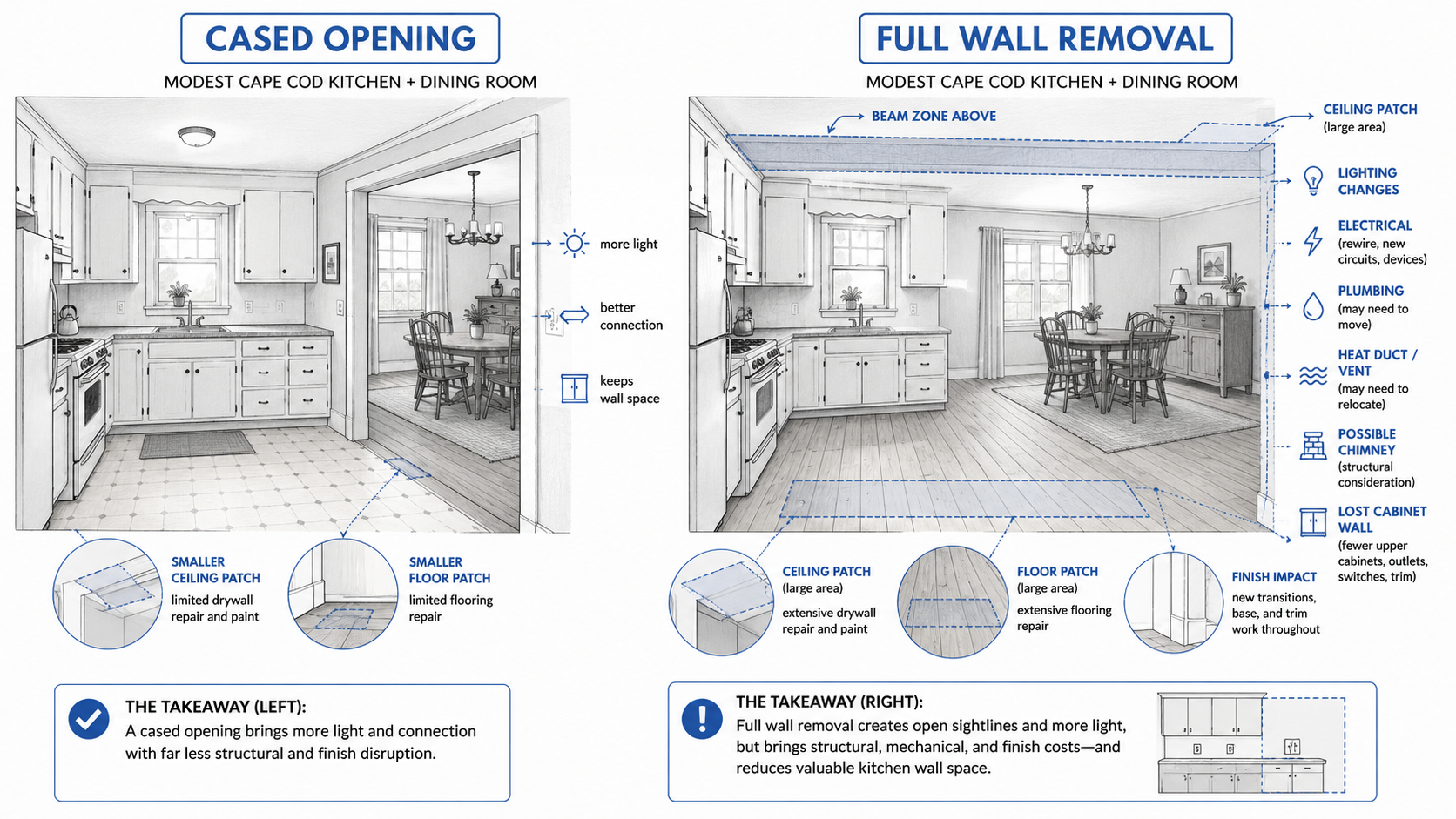 Diagram comparing cased opening and full wall removal in a small Cape Cod kitchen.