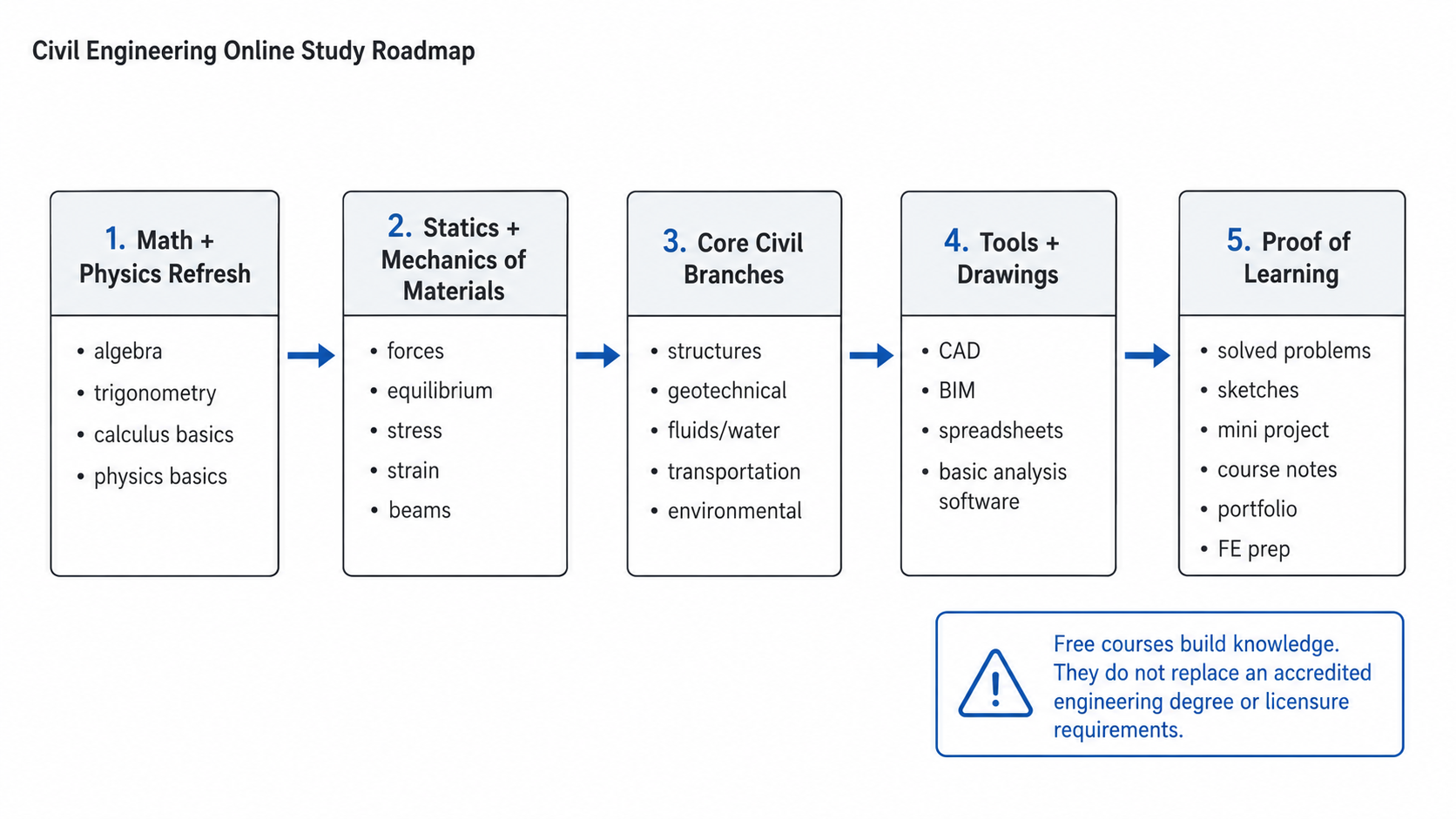 Civil engineering online study roadmap with five learning stages and a licensure warning.