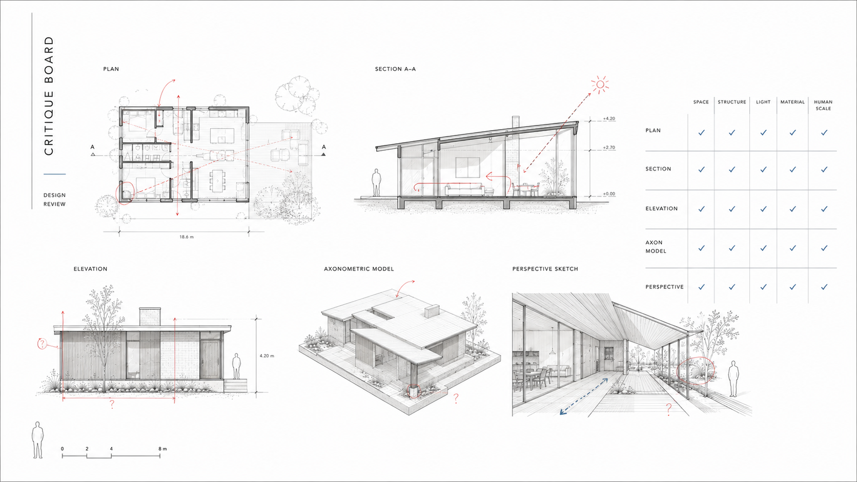 Architecture critique board showing plan, section, elevation, model, perspective, and review checklist.