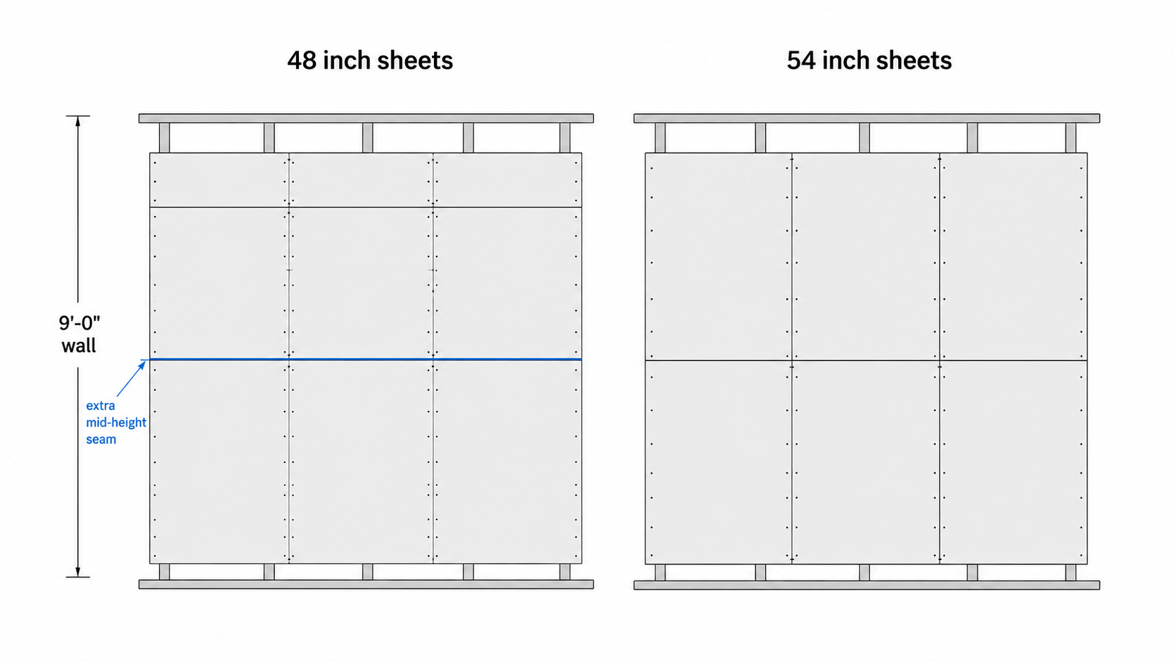 Diagram comparing 48 inch and 54 inch drywall sheets on a 9 foot wall.