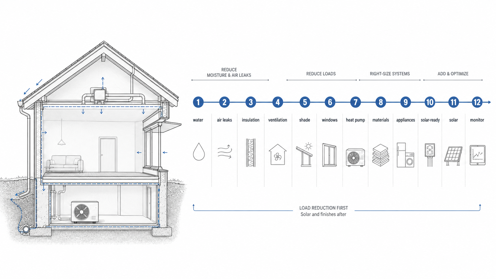 Eco-friendly house upgrade order diagram showing water control, air sealing, insulation, ventilation, windows, heat pump, materials, solar readiness, and monitoring.