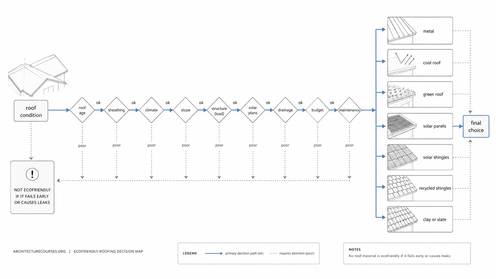 Ecofriendly roofing decision map showing roof condition, climate, slope, solar plans, and material choices.