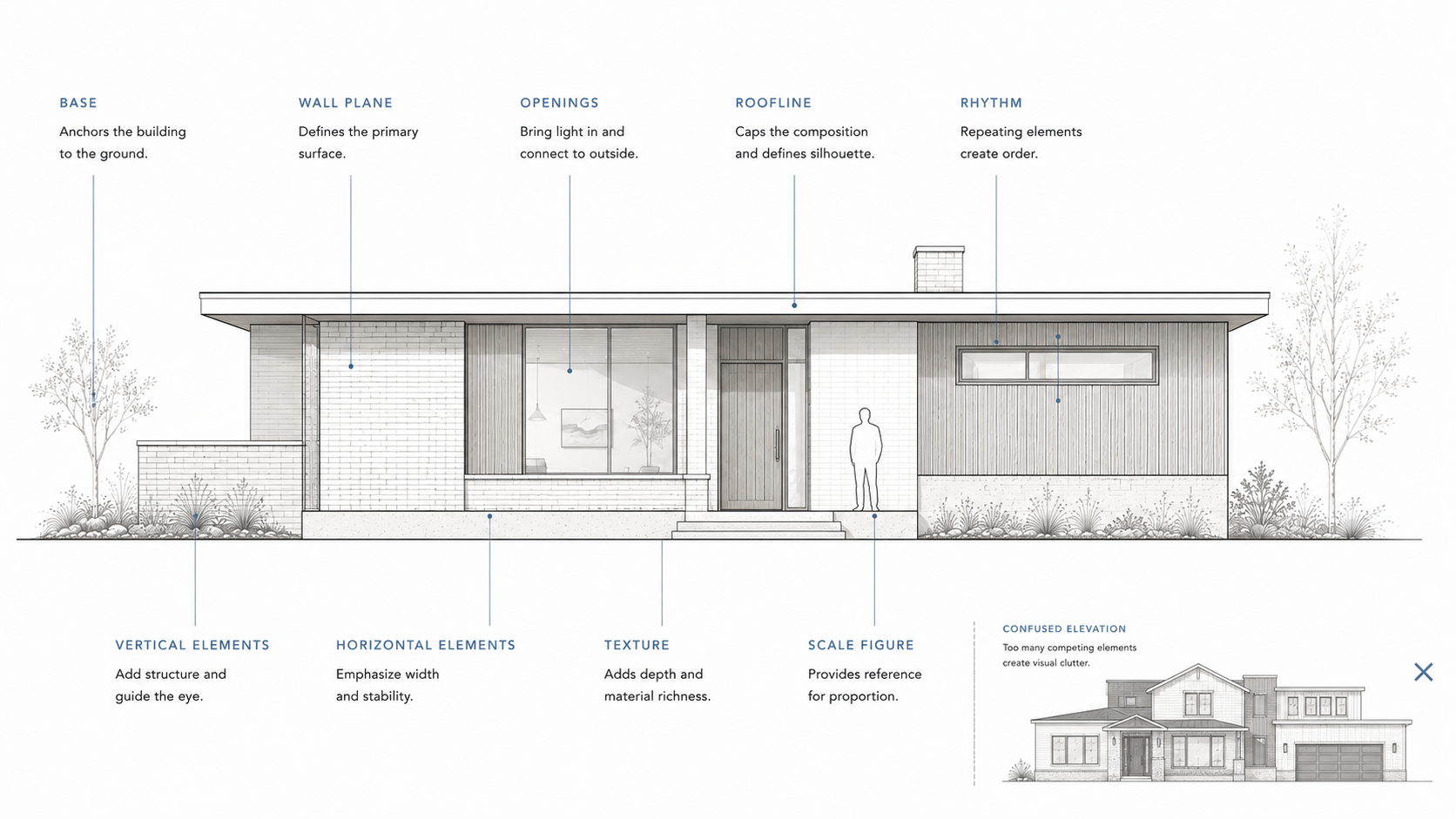 Front elevation diagram showing base, wall plane, openings, roofline, rhythm, texture, and scale.