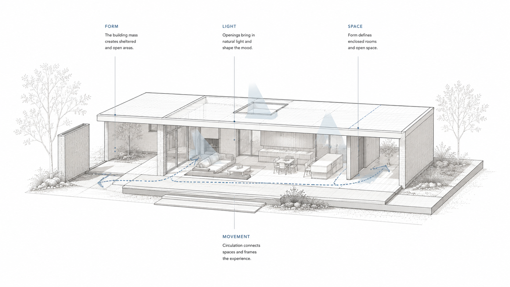 Architectural diagram showing form, light, space, and movement in a simple building.