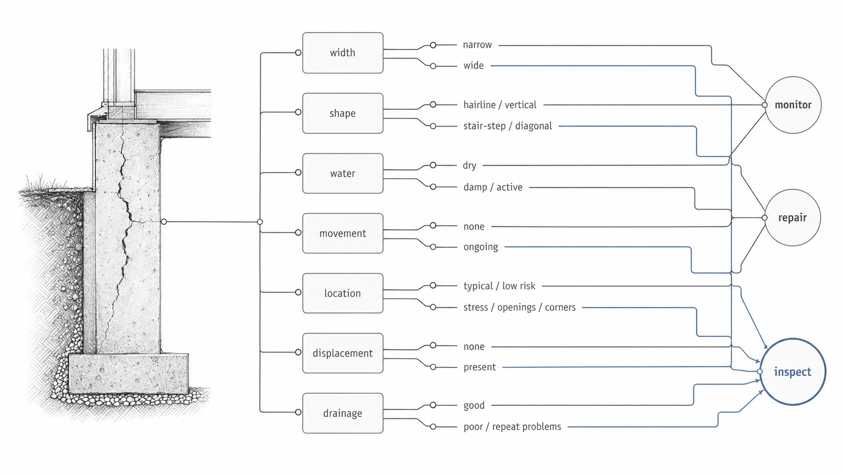 Decision diagram showing when to monitor, repair, or inspect a foundation crack based on width, shape, water, movement, and drainage.