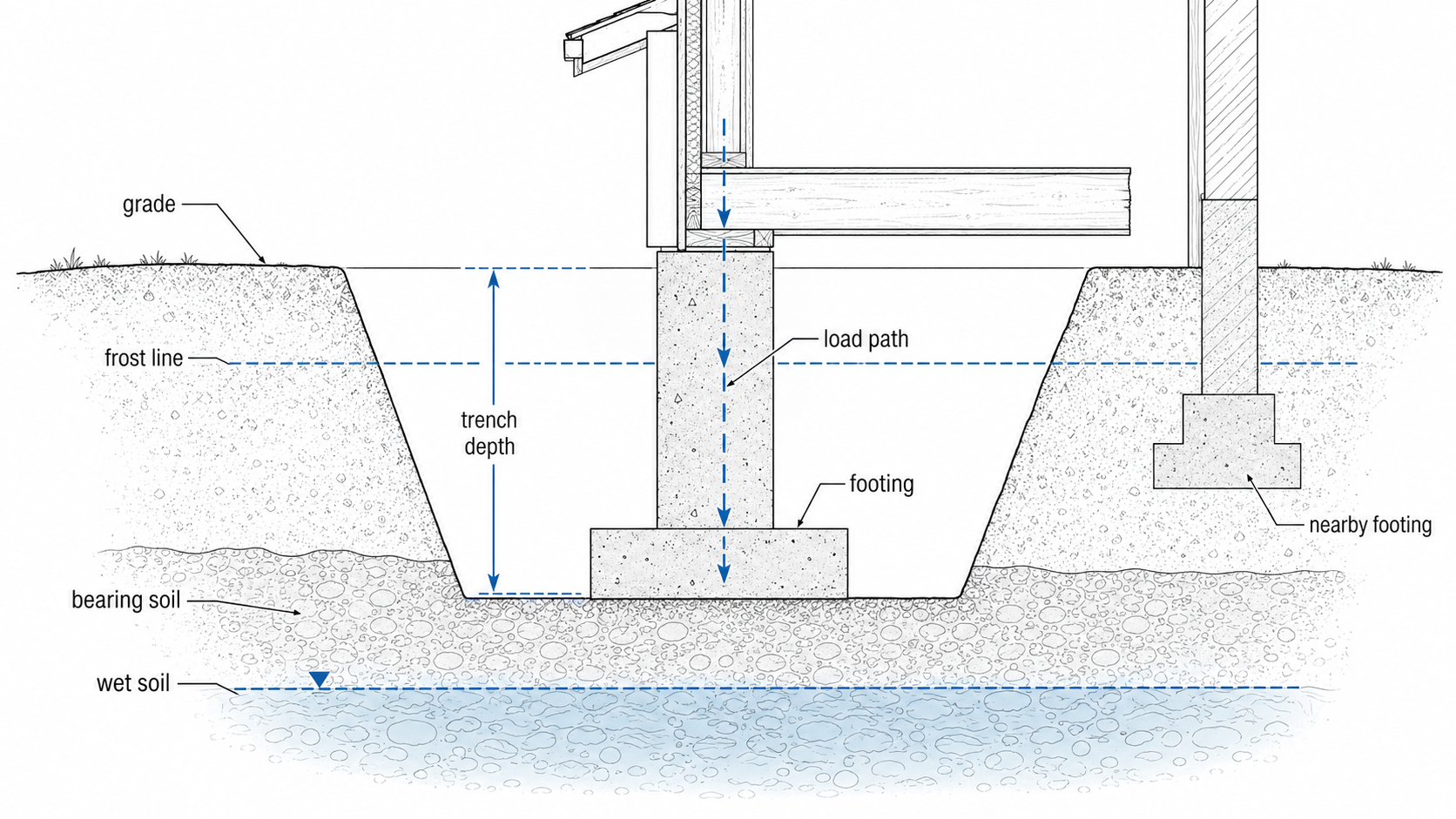 Section diagram showing foundation excavation depth, footing, frost line, bearing soil, wet soil, load path, and a nearby footing.