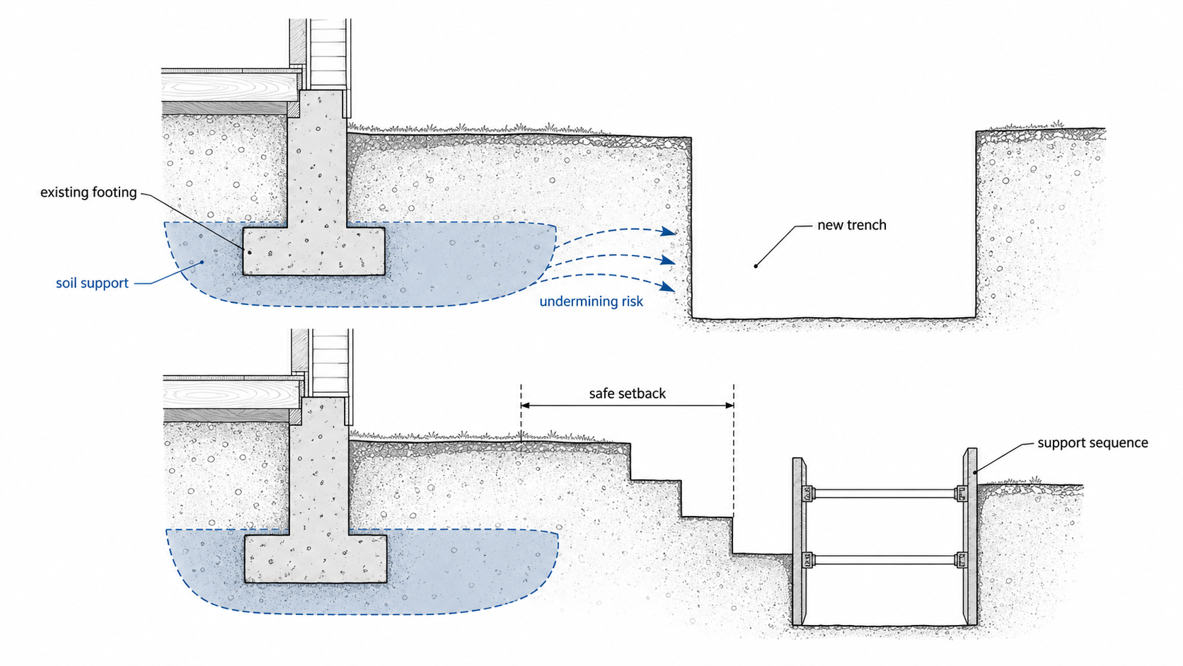 Diagram showing a new excavation beside an existing house footing, the risk of undermining soil support, and safer stepped or supported excavation options.
