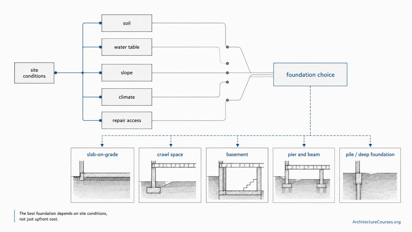 Decision map showing how soil, water table, slope, climate, and repair access affect house foundation type.