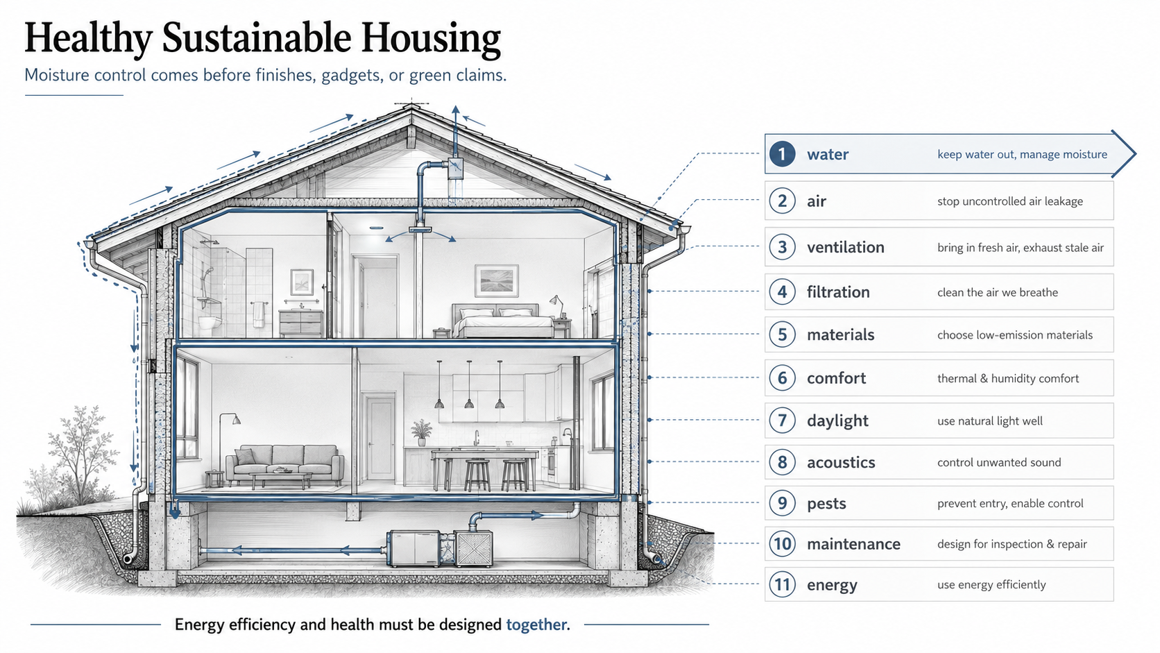 House section diagram showing water control, air control, ventilation, filtration, safe materials, comfort, daylight, maintenance, and energy use.