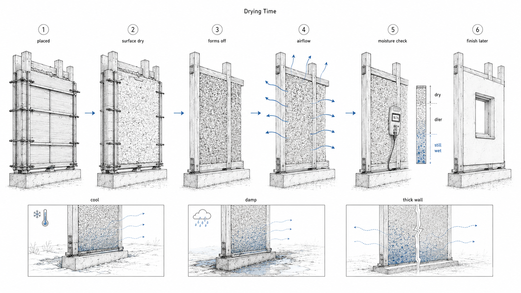 Timeline diagram showing hempcrete drying from placement and form removal to airflow, moisture checking, and delayed finish, with cool, damp, and thick-wall conditions slowing drying