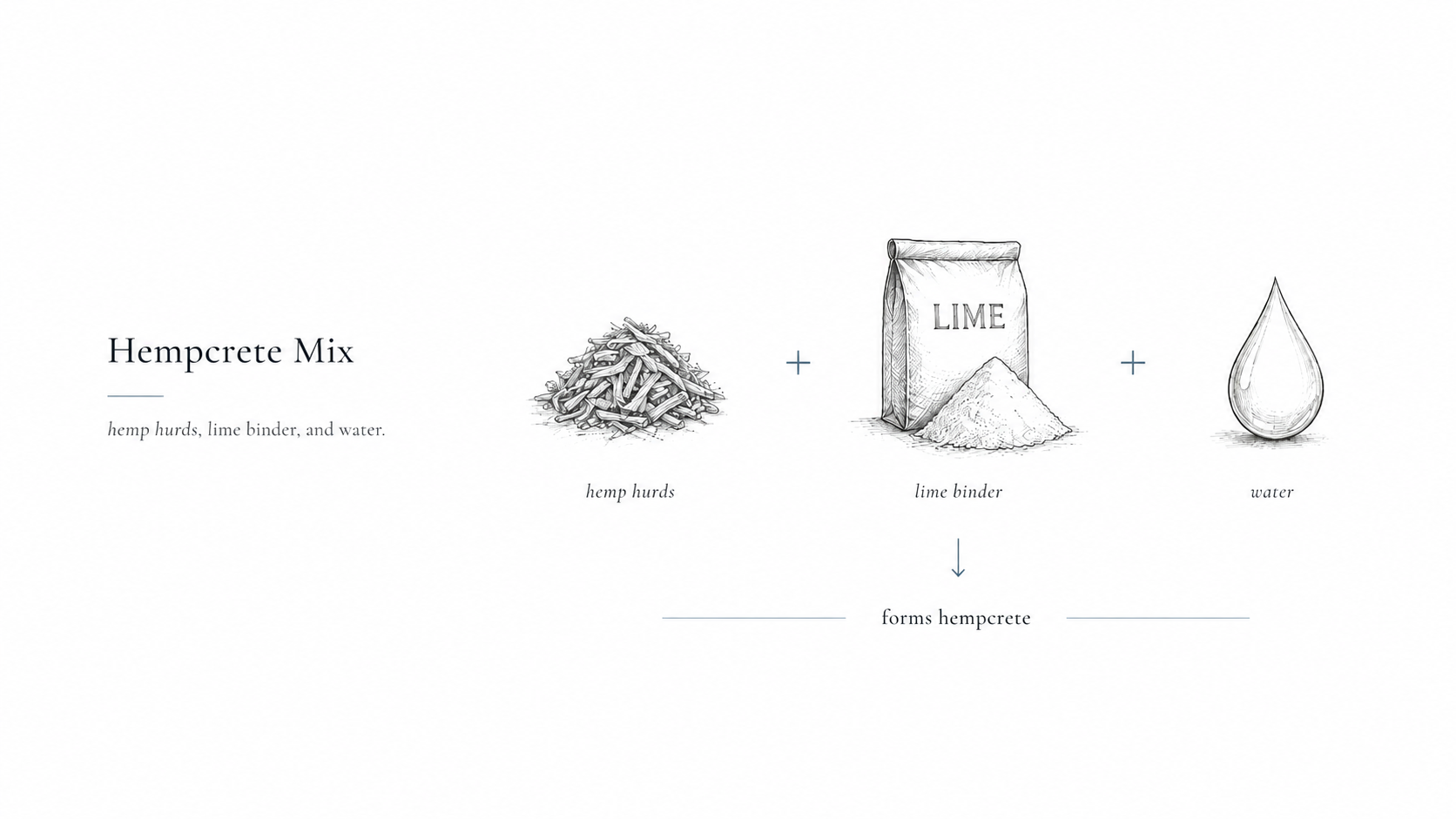 A diagram showing hemp hurds, lime binder, and water combining to form hempcrete.