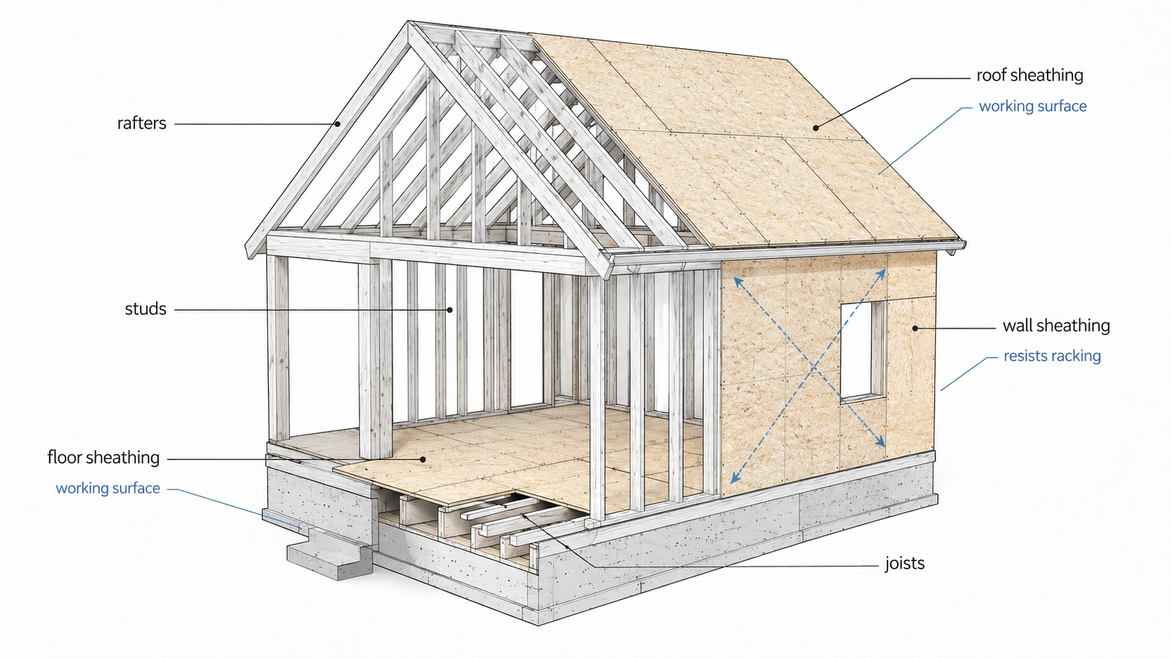 Diagram showing roof, wall, and floor sheathing as the structural skin of a house.