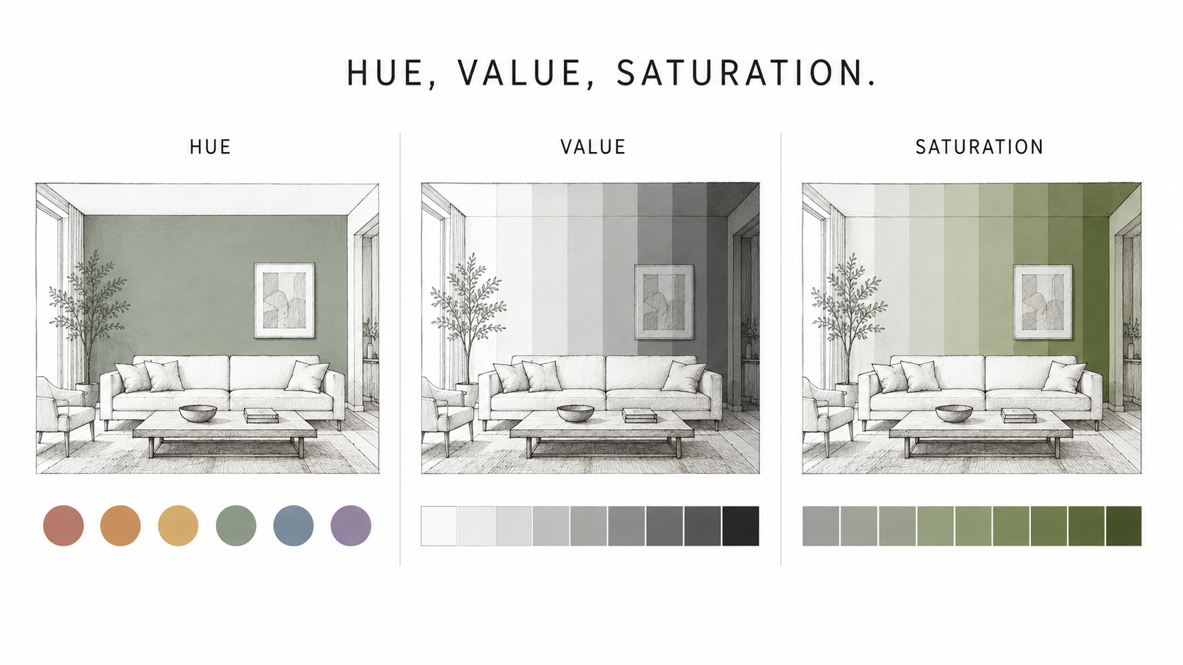 Diagram explaining hue, value, and saturation for interior design colors.