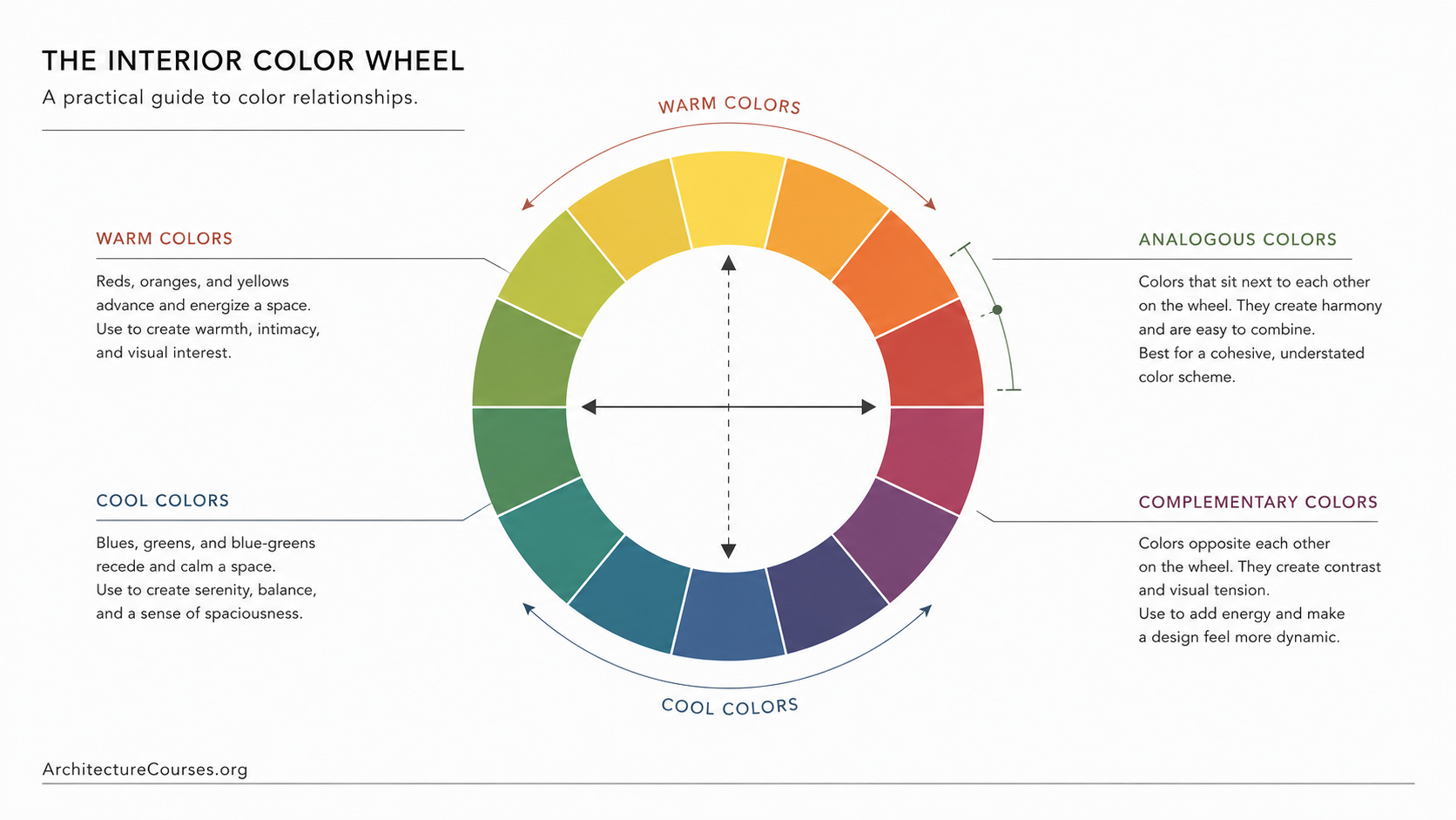 Interior color wheel diagram showing warm, cool, analogous, and complementary colors.
