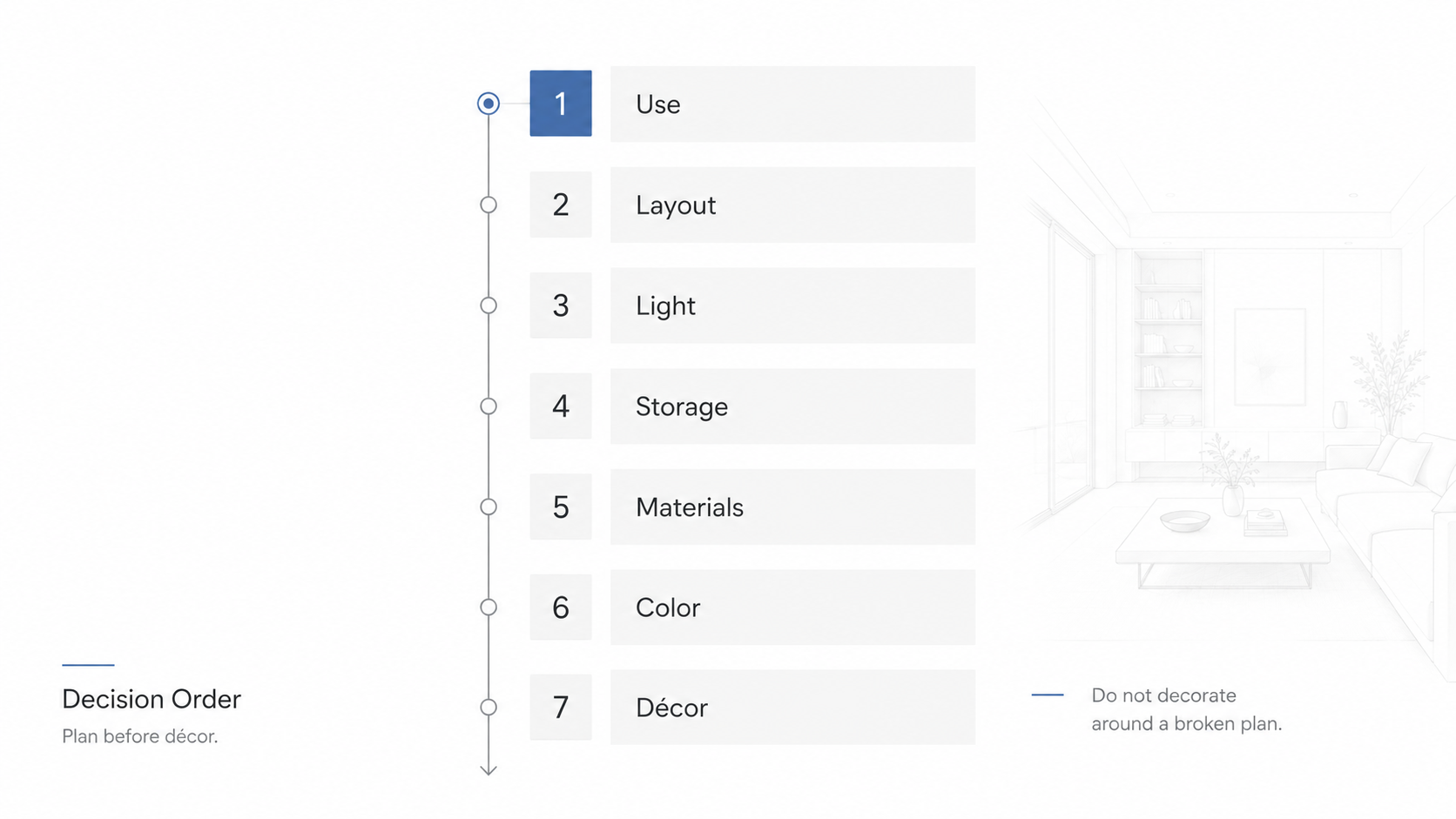 Diagram showing the order of interior design decisions from use to décor.