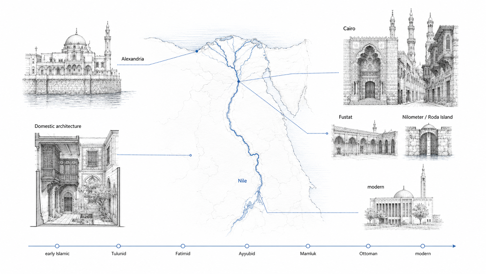 Study map diagram showing Islamic architecture in Egypt across the Nile, Alexandria, Cairo, nearby Fustat, the Nilometer on Roda Island, domestic courtyard architecture, and modern mosque building.