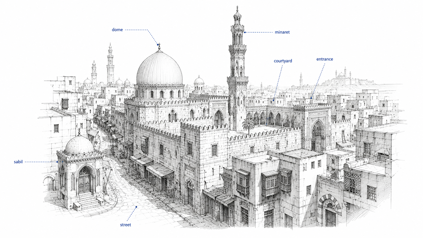 Diagram of Islamic Cairo urban fabric showing a mosque complex with dome, minaret, courtyard, entrance, sabil, narrow street, and dense surrounding buildings.