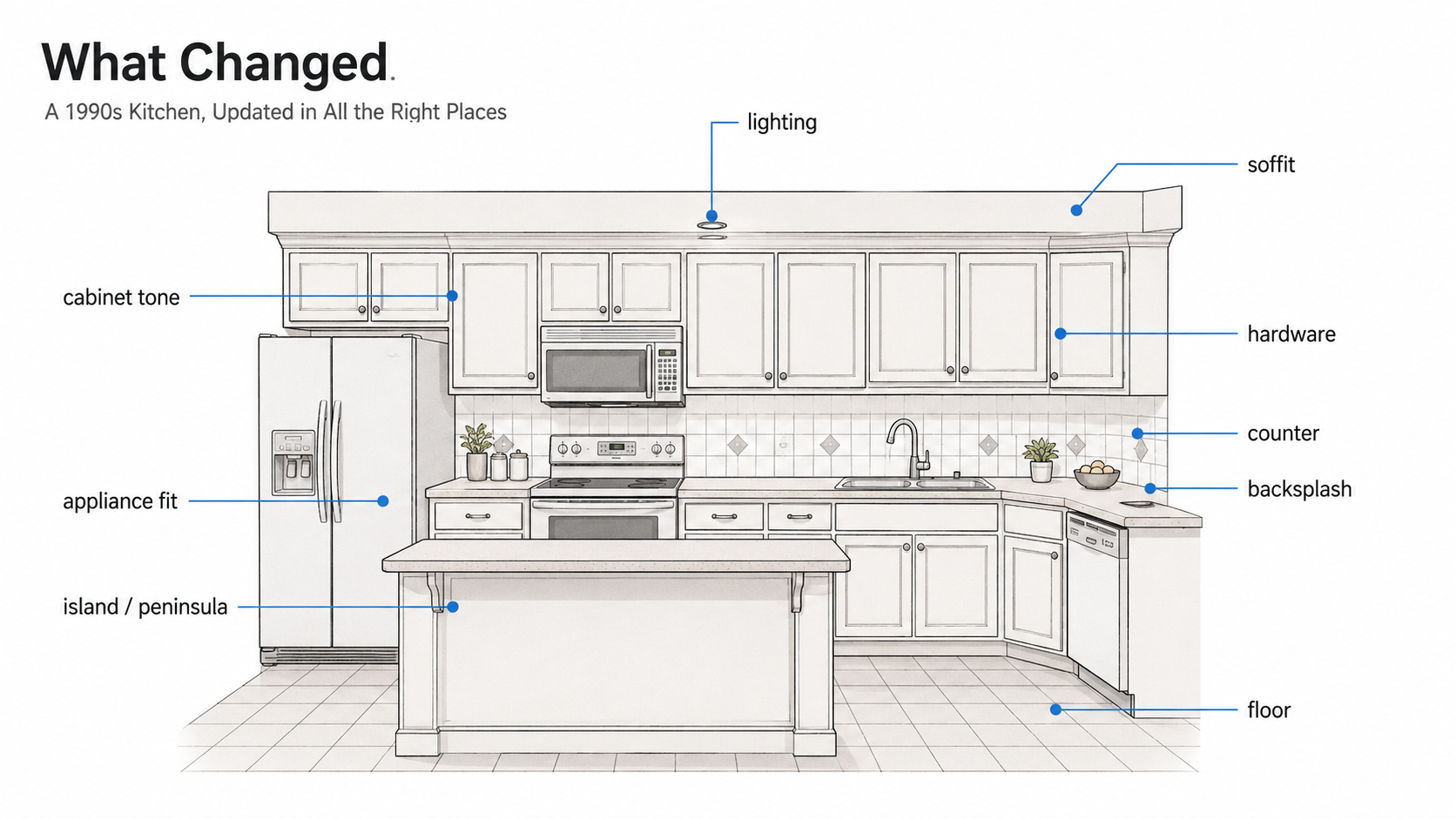 Diagram showing the main changes that make a 1990s kitchen look newer.