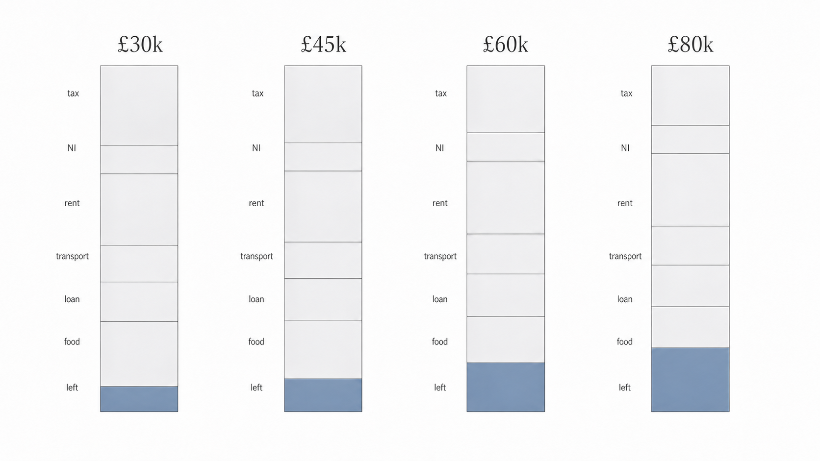 Simple diagram comparing what is left from London architect salaries after tax, National Insurance, rent, transport, student loans, and food.