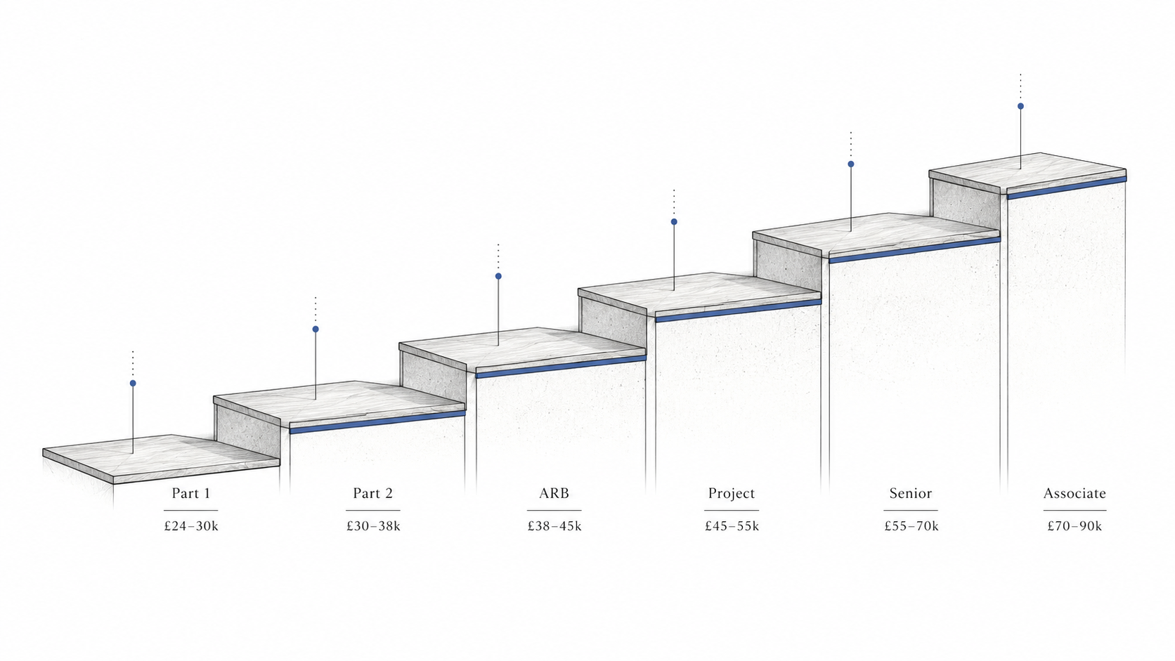 Salary ladder showing London architecture roles from Part 1 assistant to associate architect.