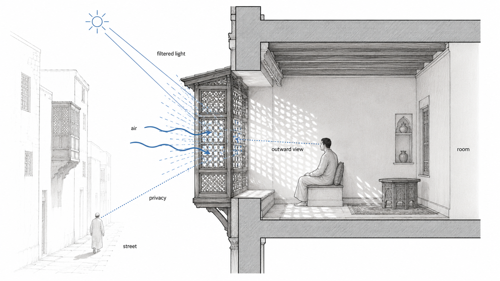 Section diagram showing how a mashrabiya screen filters sunlight, allows airflow, preserves privacy, and lets an occupant look out toward the street.