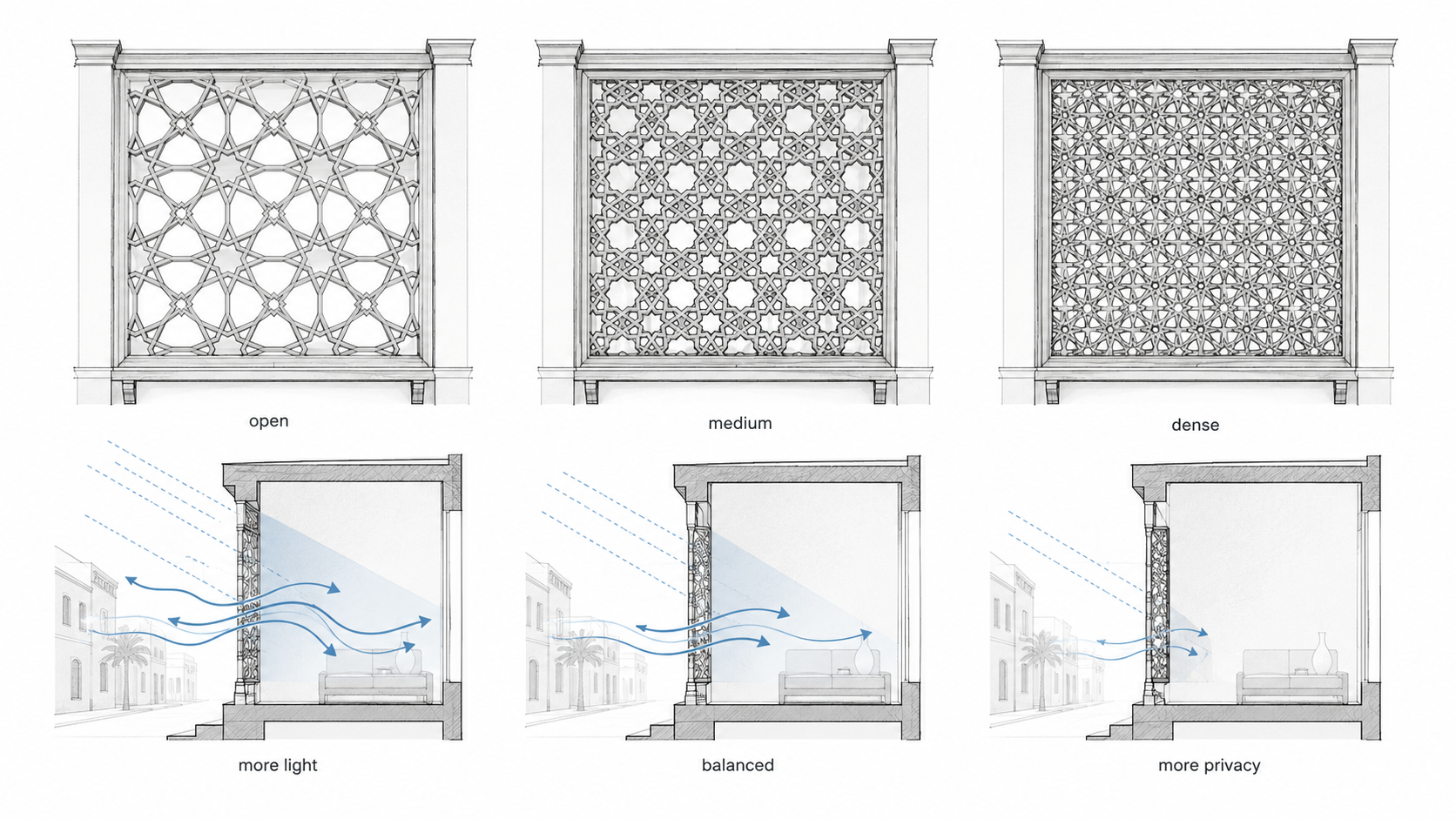 Diagram comparing open, medium, and dense mashrabiya lattice patterns and their effects on light, airflow, privacy, and shade.