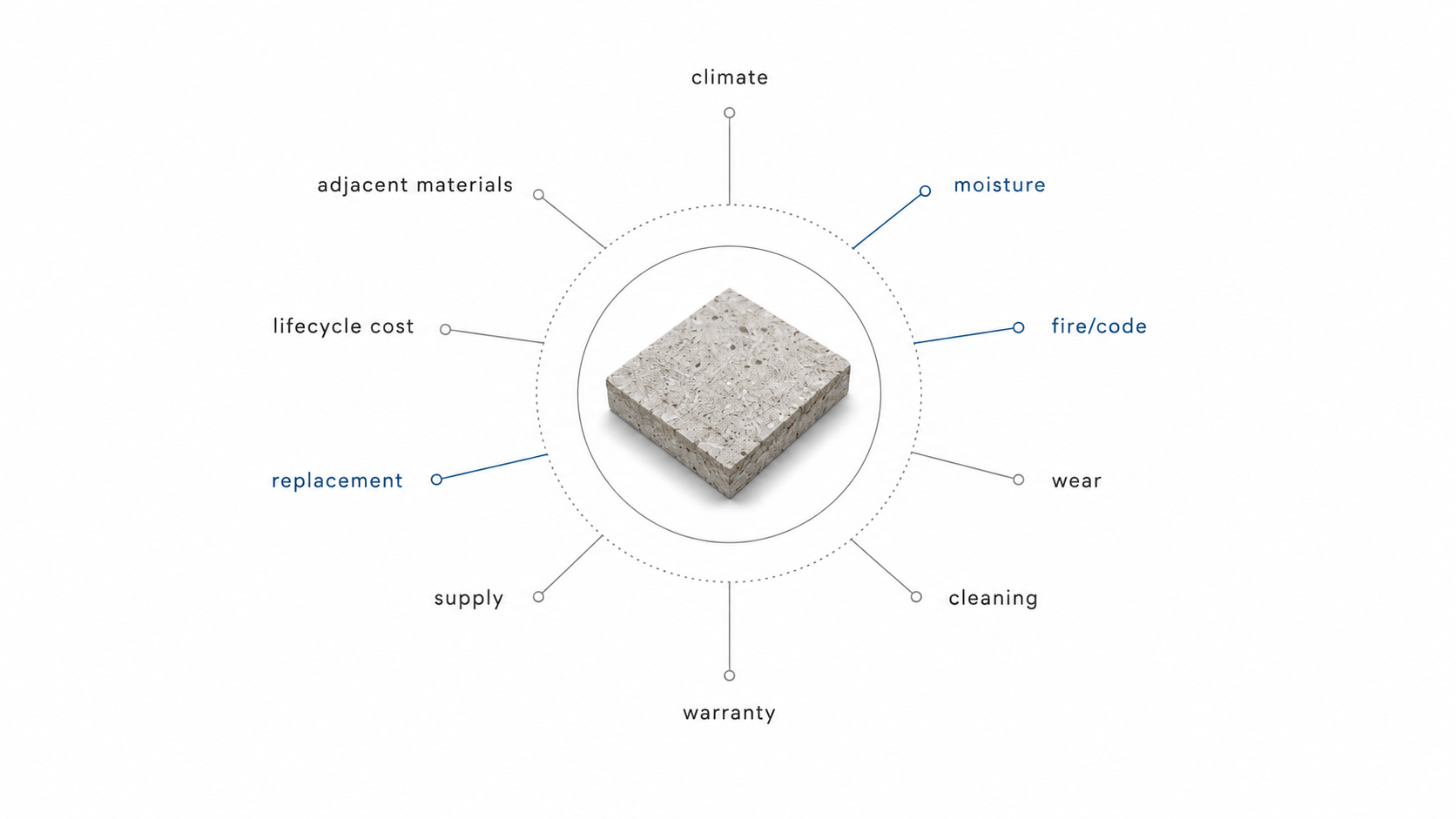 Material selection decision map showing climate, moisture, fire code, wear, cleaning, repair access, warranty, supply, replacement path, lifecycle cost, and adjacent materials.