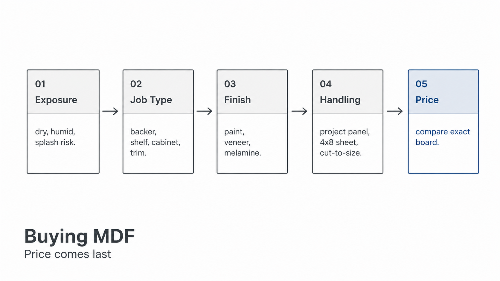 MDF buying decision diagram showing exposure, job type, finish, handling, and price.