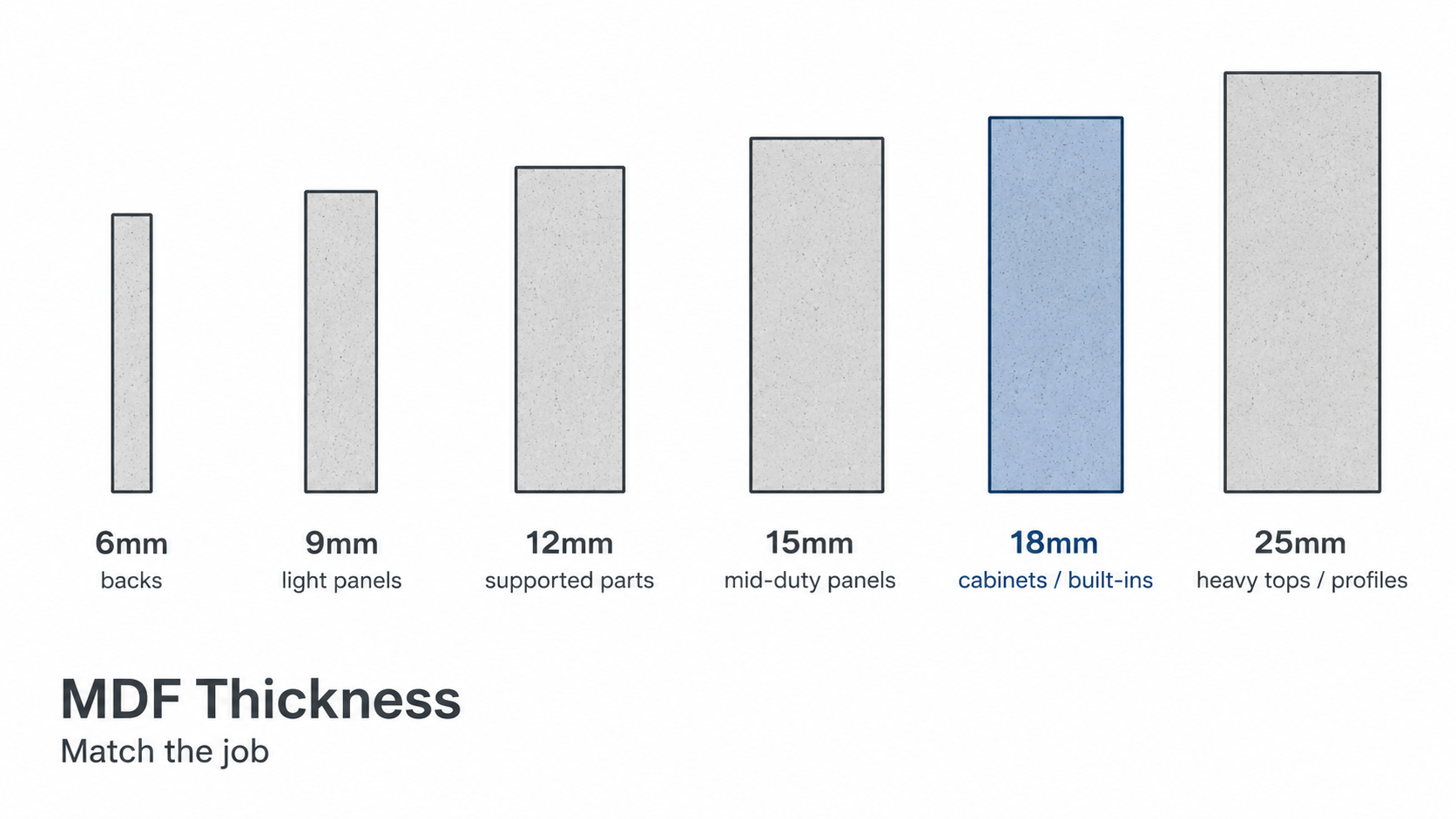 Diagram comparing MDF thicknesses from 6mm to 25mm and their best uses.
