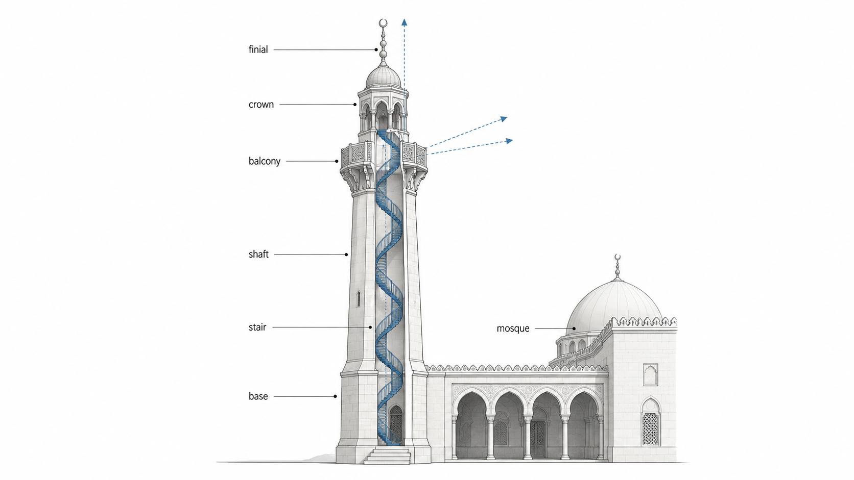 Diagram showing the main parts of a mosque minaret including base, shaft, internal stair, balcony, crown, finial, and mosque connection.