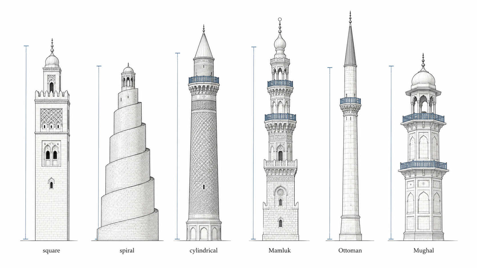Diagram comparing major minaret types including square Maghrebi, spiral Iraqi, cylindrical Persian, Mamluk tiered, Ottoman pencil, and Mughal corner minarets.