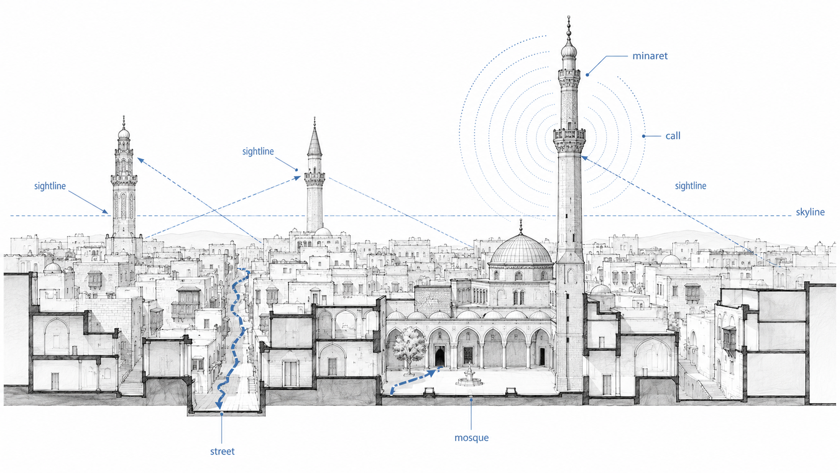 Diagram showing minarets rising above dense streets and roofs, helping with mosque visibility, skyline rhythm, the call to prayer, and wayfinding in historic Islamic cities.