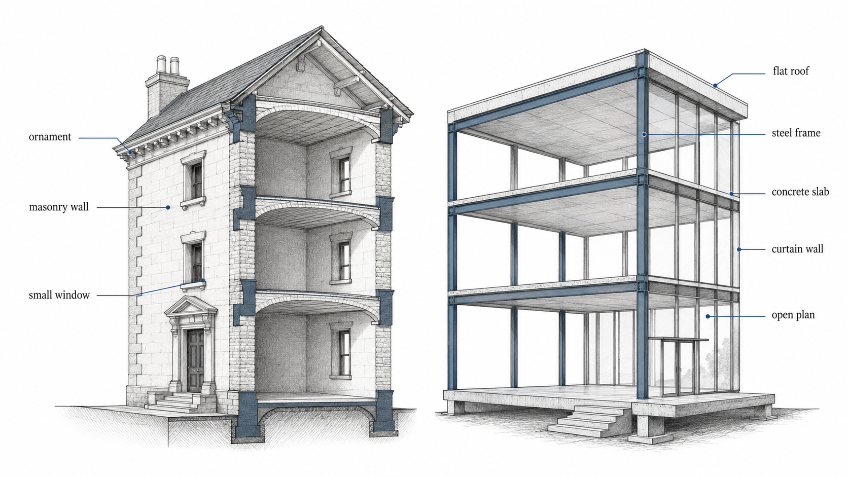 Comparison diagram showing traditional masonry construction beside modernist steel, concrete, glass, and open-plan construction.