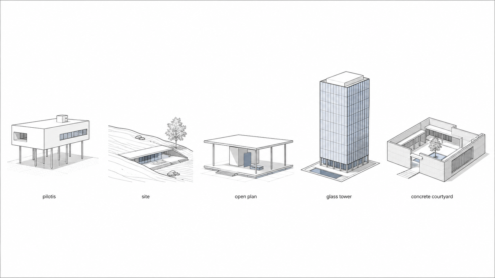 Diagram comparing five modernist building ideas pilotis, site integration, open plan, glass tower, and concrete courtyard.