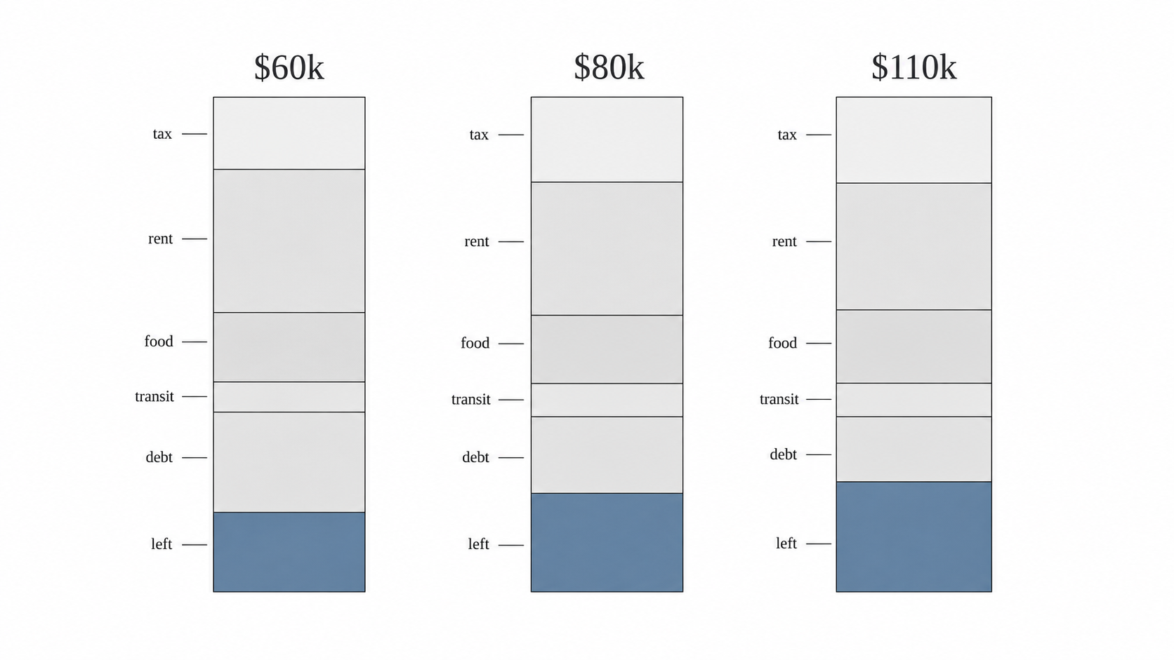 Simple diagram comparing what is left from Montreal architect salaries after tax, rent, food, transit, and debt.