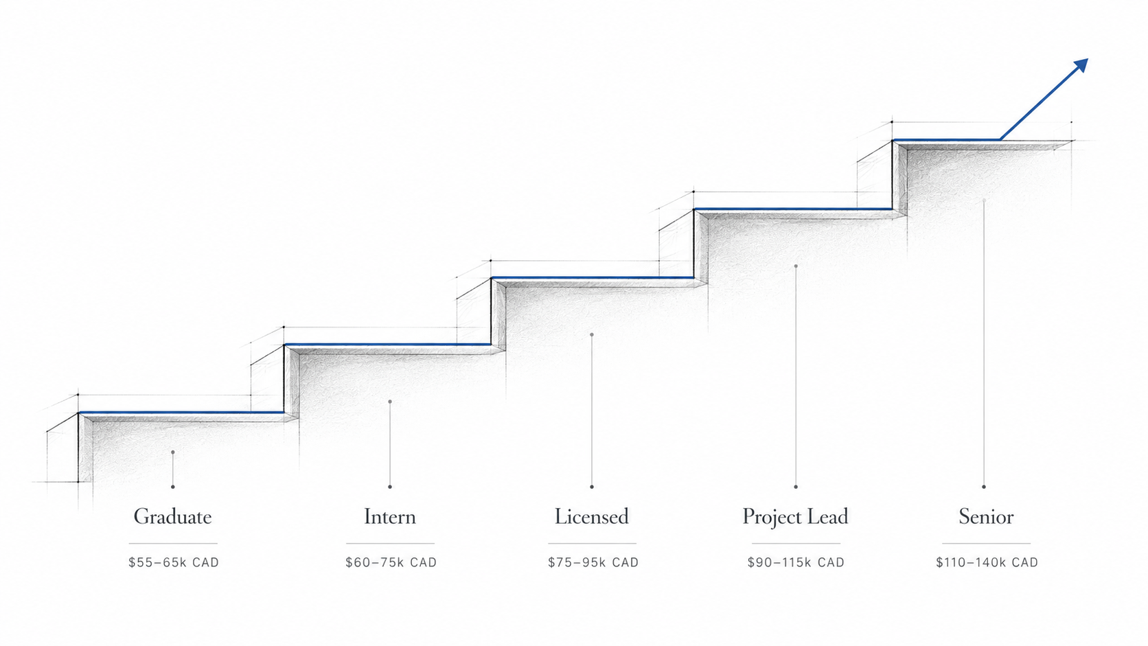Simple salary ladder showing Montreal architecture roles from graduate designer to senior architect.