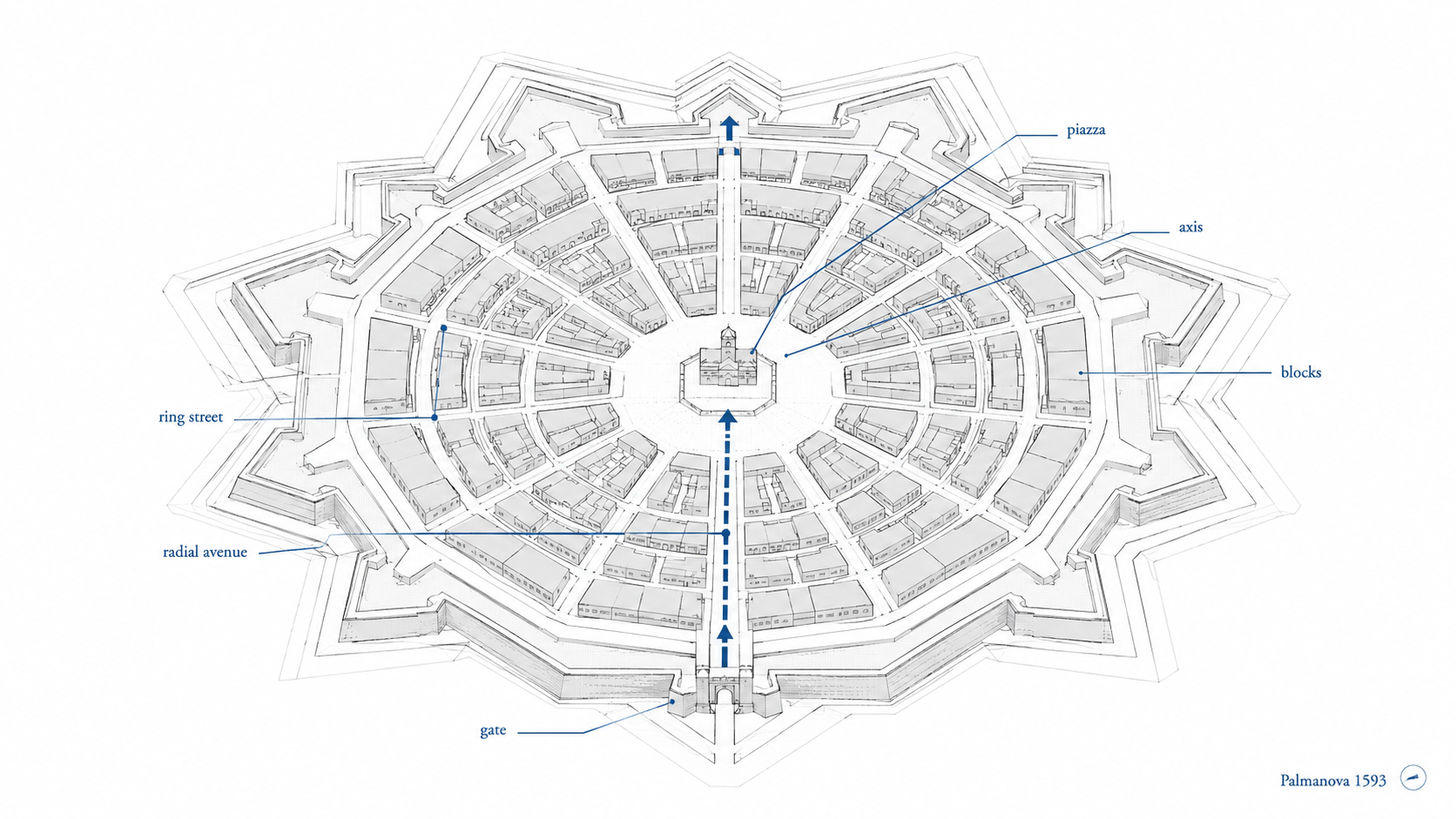 Isometric diagram of Palmanova showing gates, bastions, radial avenues, ring streets, blocks, piazza, and fortified walls.