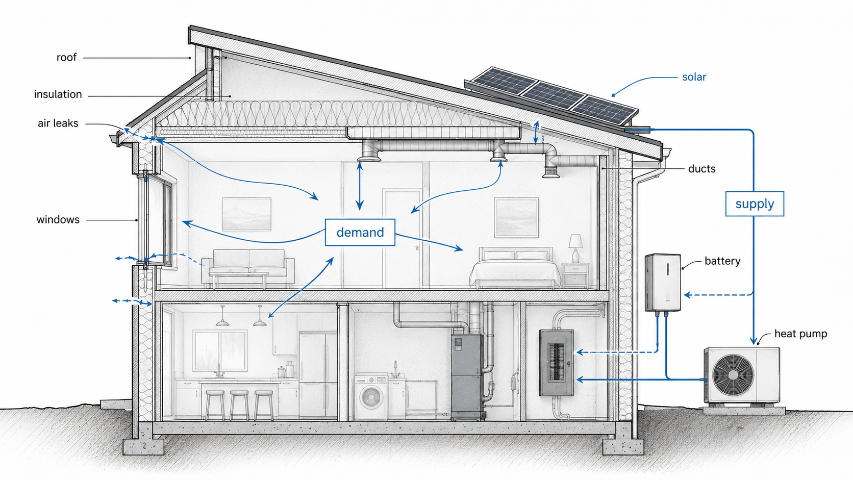 House section diagram showing insulation, air leaks, ducts, electrical panel, solar panels, battery, heat pump, energy demand, and renewable supply.
