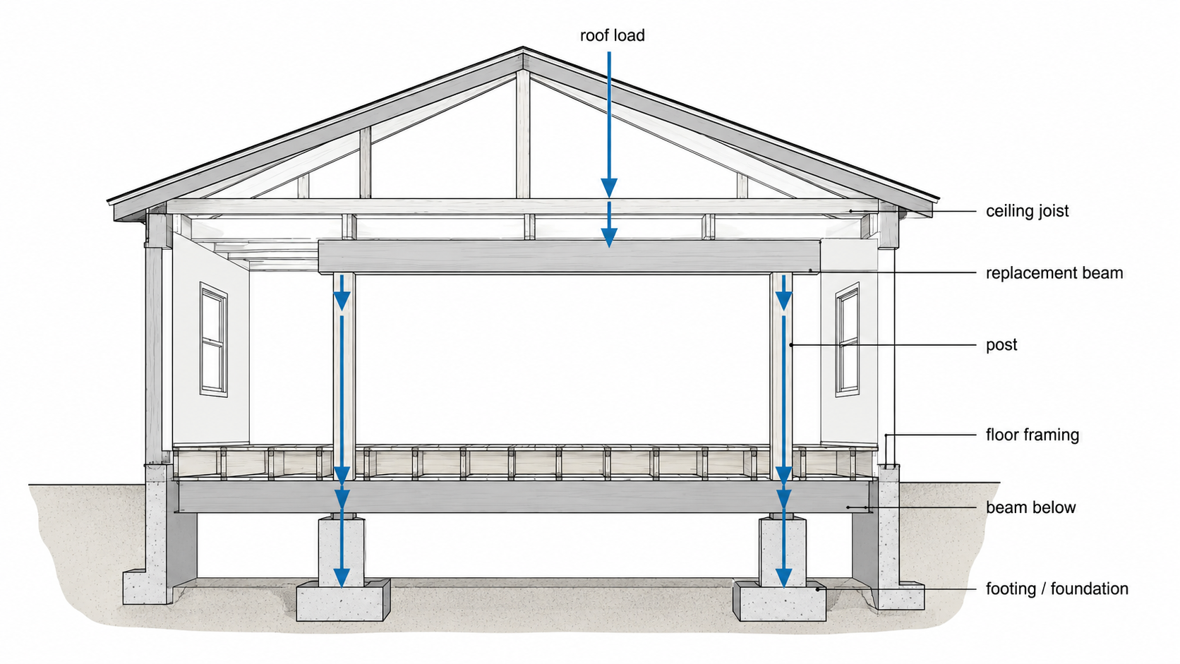 Diagram showing roof and ceiling load transferring through beam posts to foundation.