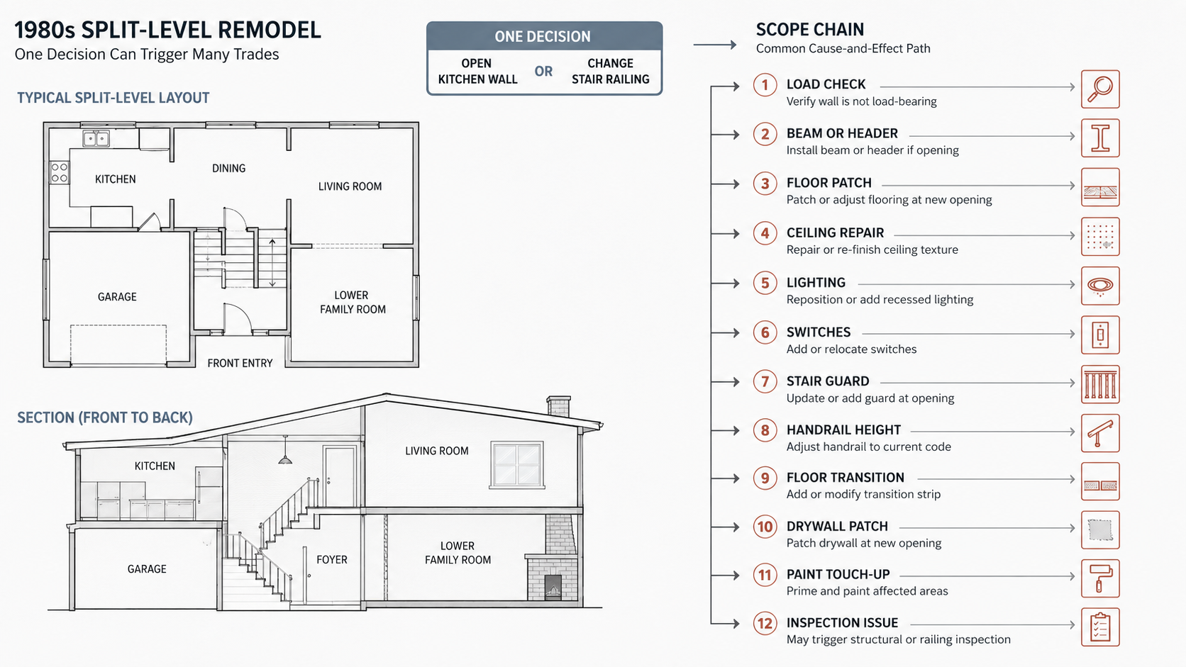 Diagram showing how opening a kitchen wall or changing a stair railing in a 1980s split-level can trigger structure, flooring, lighting, drywall, stair, and inspection work.