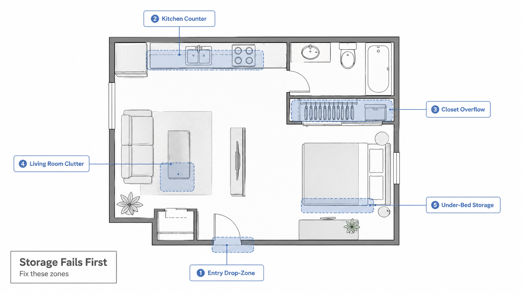 Diagram showing where storage fails first in a small apartment.