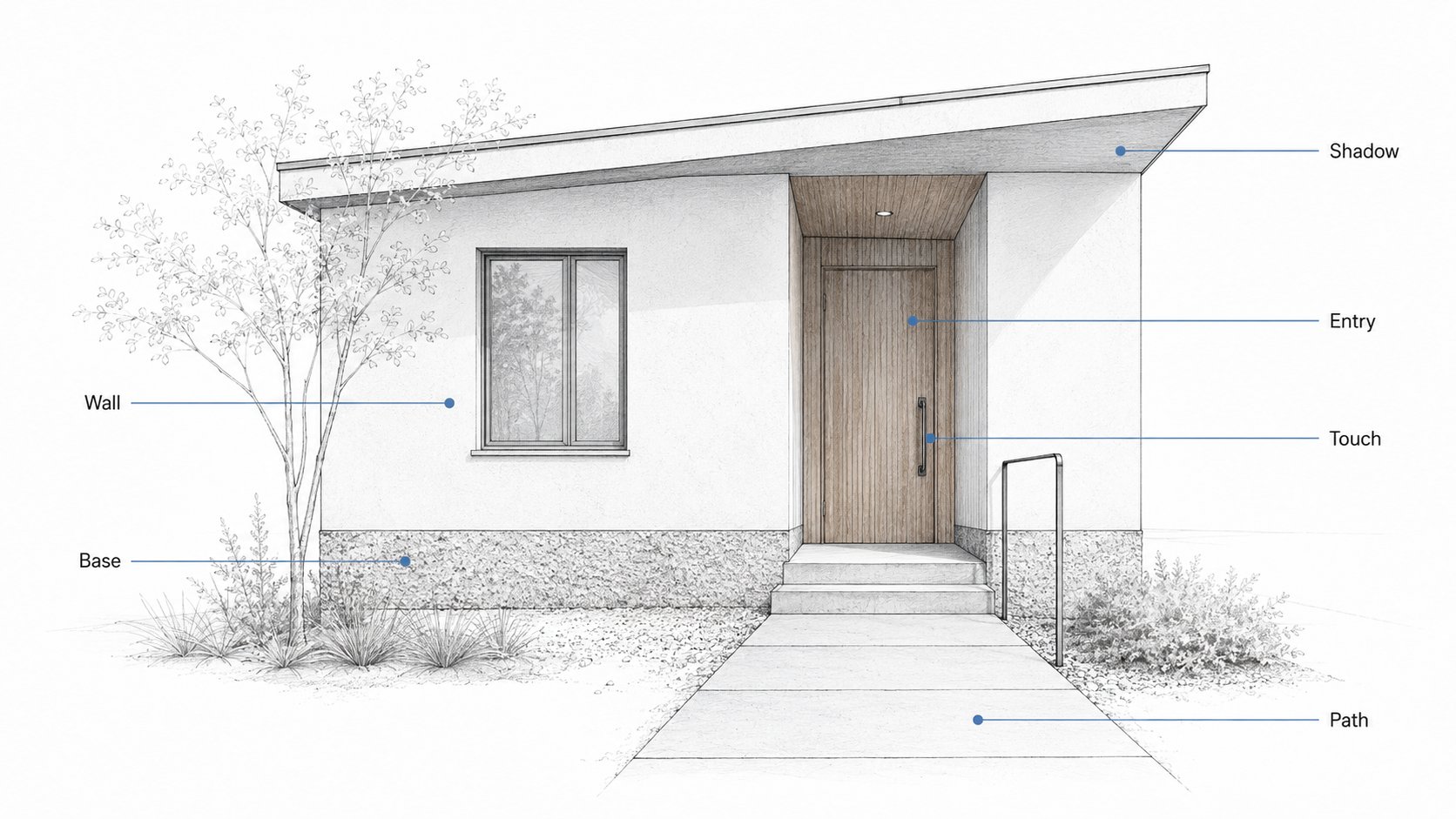 Diagram showing base, wall, entry, path, shadow, and touch texture zones on a house.