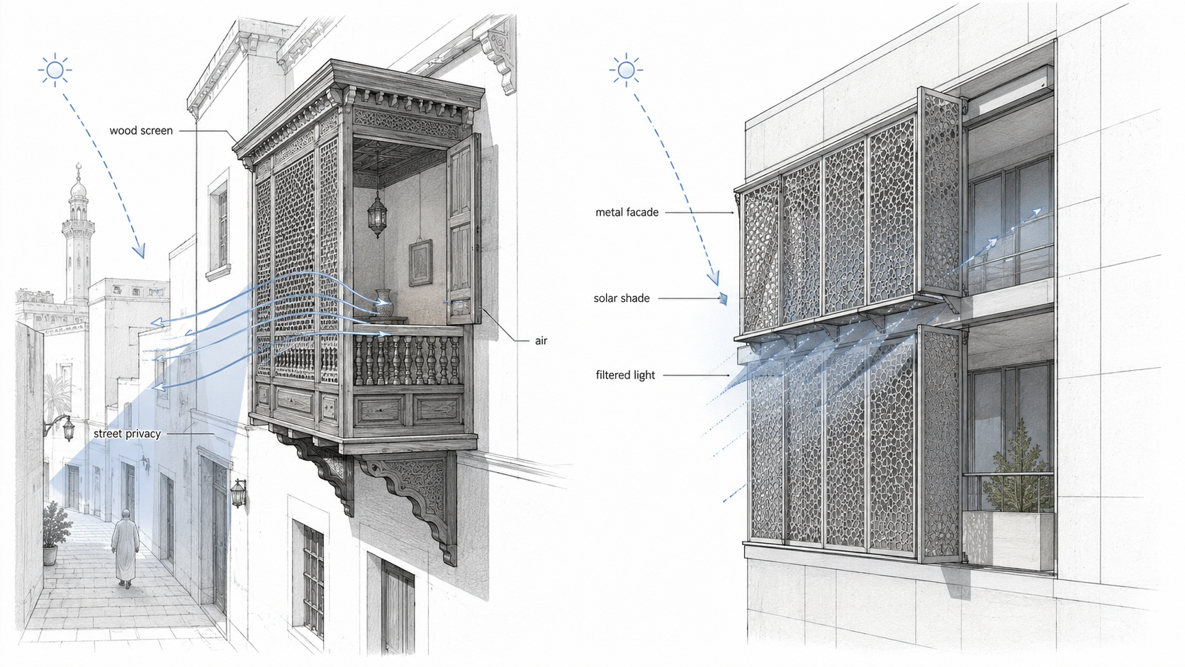 Comparison diagram showing a traditional wooden mashrabiya window and a modern mashrabiya-inspired metal facade used for shade, filtered light, and environmental control.