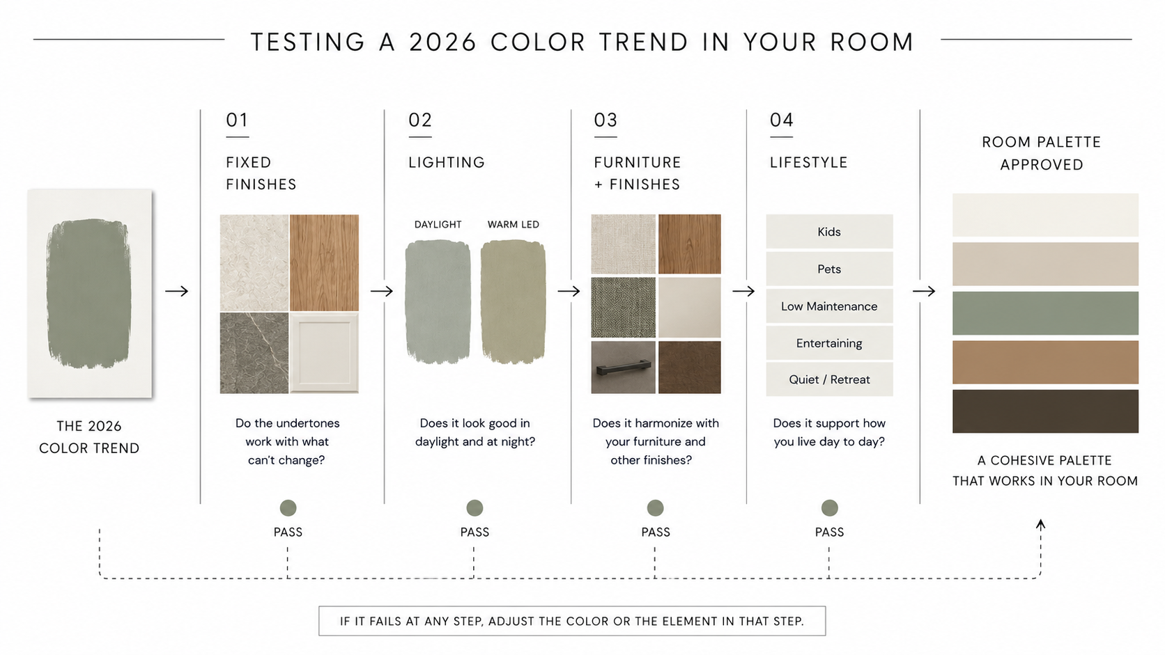 Diagram showing how to test a 2026 color trend against light, finishes, furniture, and lifestyle.