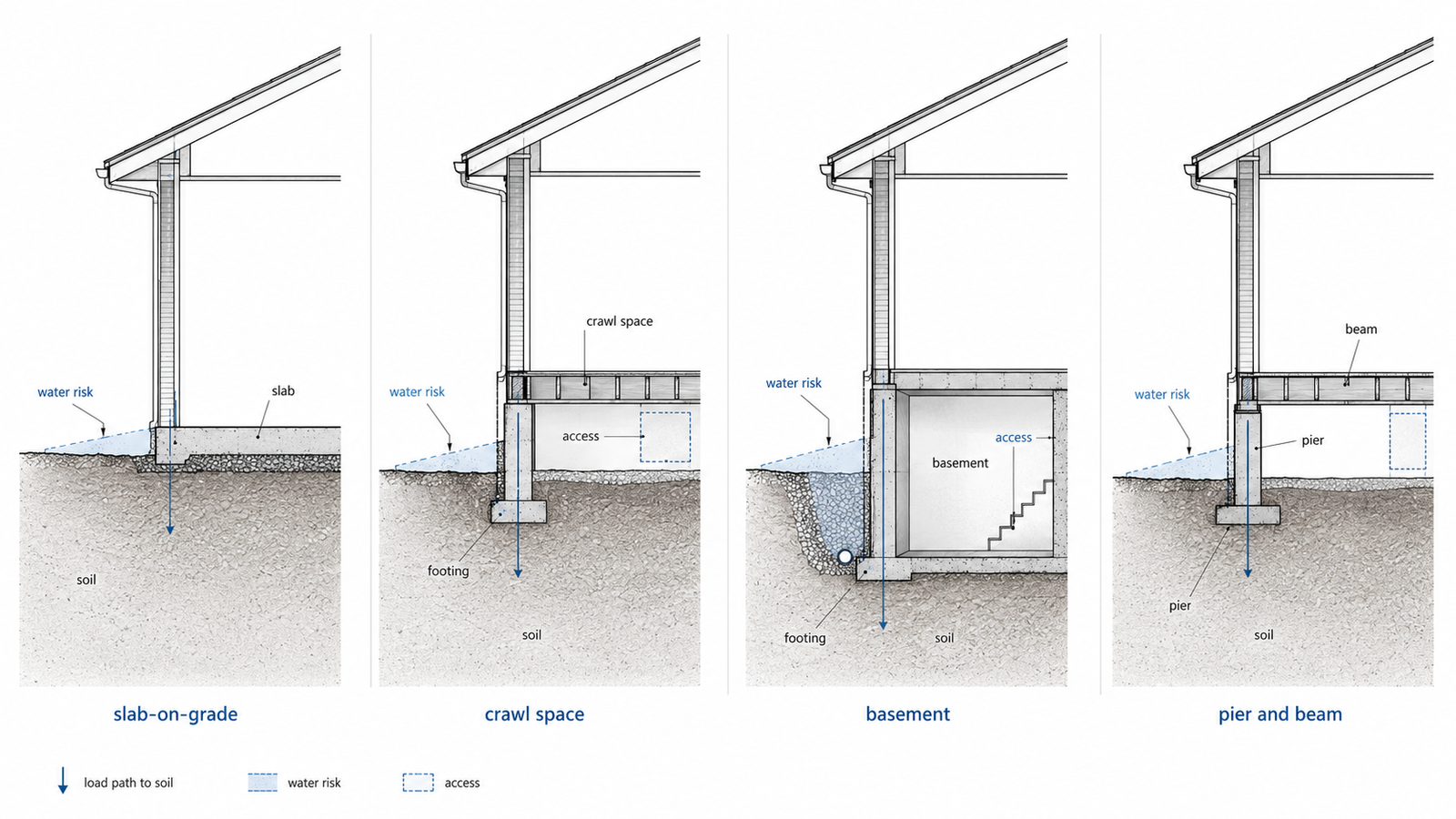 Diagram comparing slab-on-grade, crawl space, basement, and pier and beam house foundations in section.