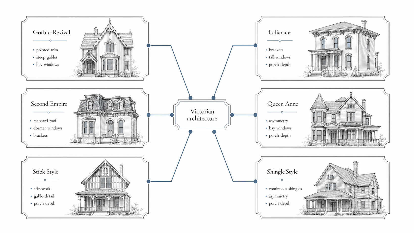 Diagram showing Victorian architecture as a family of styles including Gothic Revival, Italianate, Second Empire, Queen Anne, Stick Style, and Shingle Style.